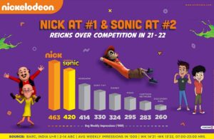 Read more about the article Soaring higher each year, Nickelodeon continues to dominate the pole position as the No. 1 Kids’ network in India
