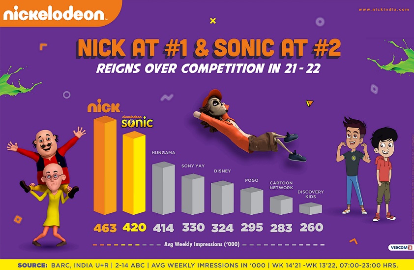 You are currently viewing Soaring higher each year, Nickelodeon continues to dominate the pole position as the No. 1 Kids’ network in India