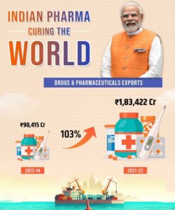 Read more about the article India’s Pharma exports grow by 103% since 2013-14