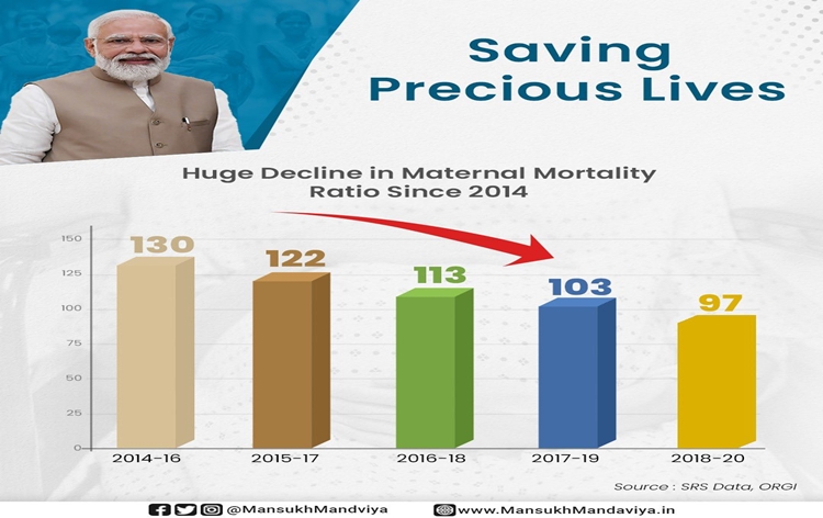 You are currently viewing India witnesses significant decline in MMR from 130 in 2014-16 to 97 per lakh live births in 2018-20